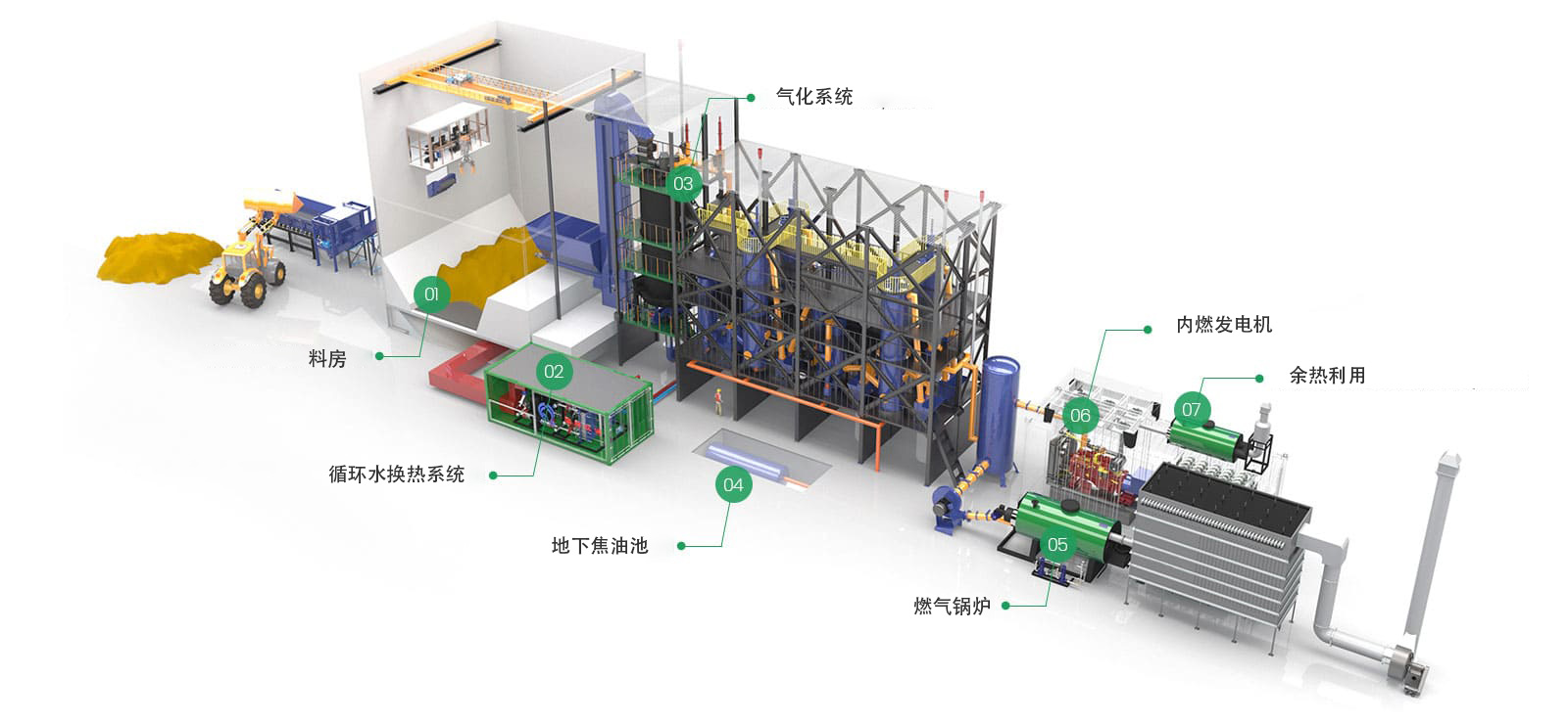 Biomass Gasification Poly- Generation System